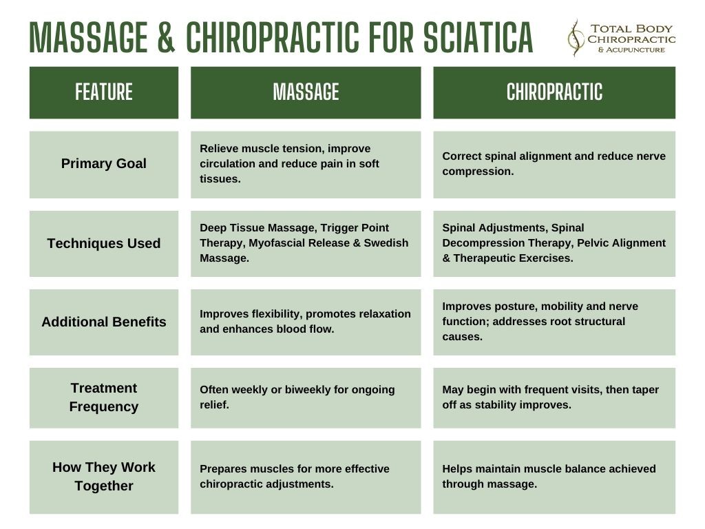 A comparison chart showing how massage and chiropractic work together to relieve sciatica pain. 