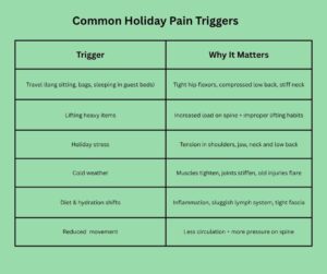A table depicting common holiday pain triggers and the chiropractic problems they cause.