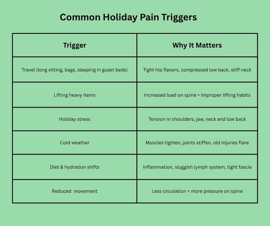 A table depicting common holiday pain triggers and the chiropractic problems they cause. 