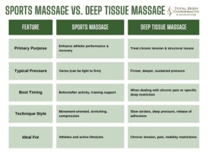 A comparison chart of the benefits and differences between sports massage and deep tissue massage.