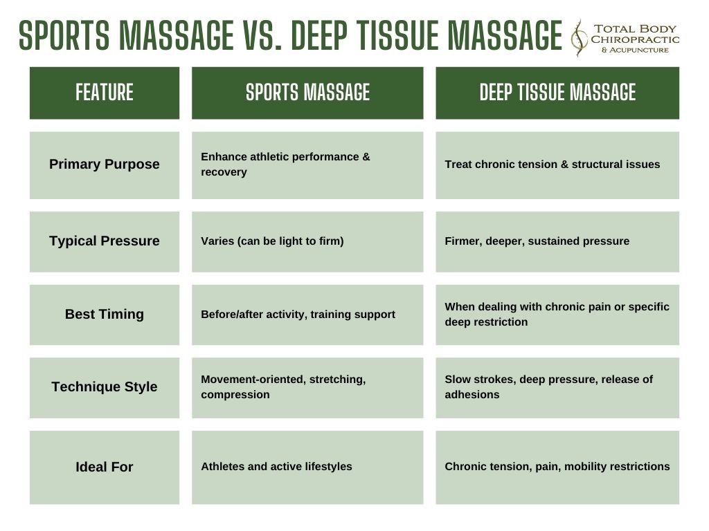 A comparison chart of the benefits and differences between sports massage and deep tissue massage. 